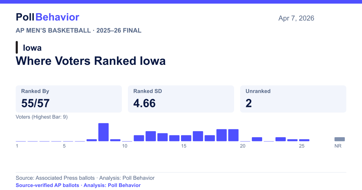Where Voters Ranked Iowa. 55 of 57 complete ballots rank this school, from No. 7 to No. 25. Ranked-only SD is 4.66.