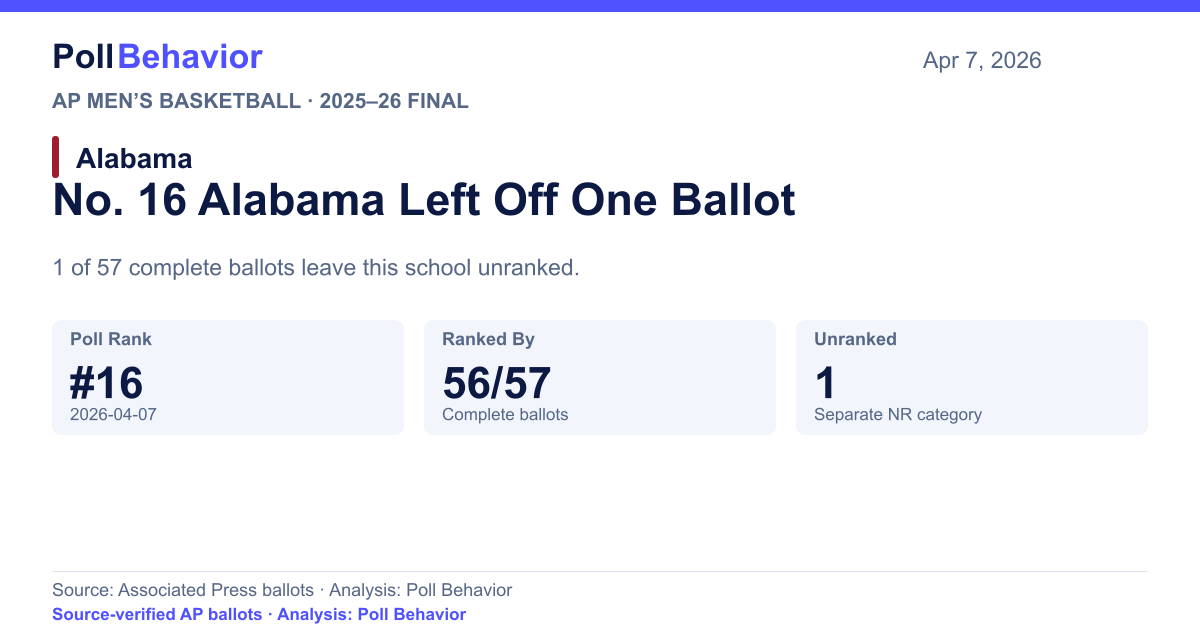 No. 16 Alabama Left Off One Ballot. 1 of 57 complete ballots leave this school unranked.