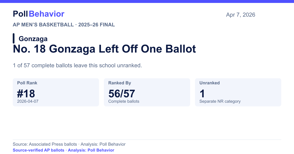 No. 18 Gonzaga Left Off One Ballot. 1 of 57 complete ballots leave this school unranked.