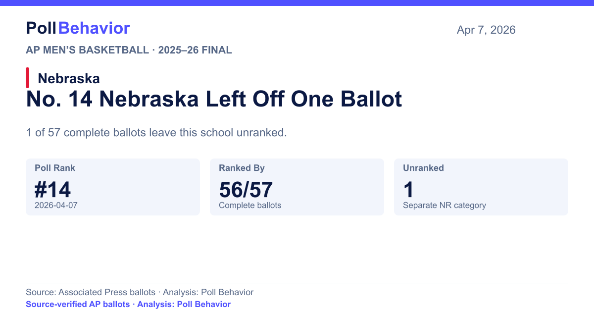 No. 14 Nebraska Left Off One Ballot. 1 of 57 complete ballots leave this school unranked.