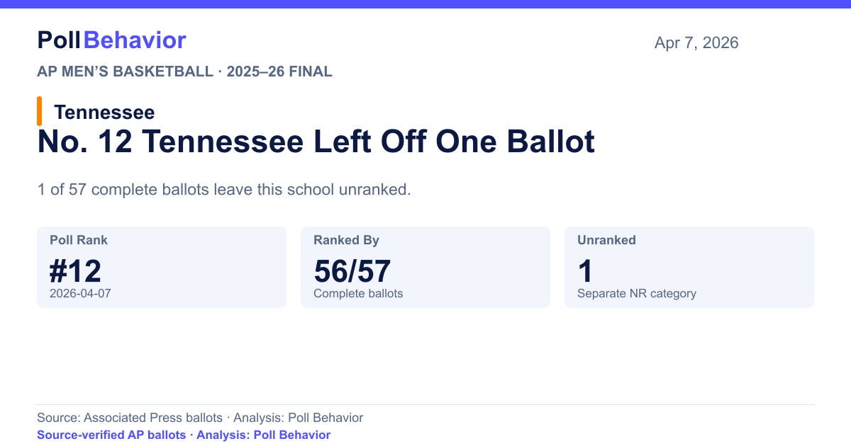 No. 12 Tennessee Left Off One Ballot. 1 of 57 complete ballots leave this school unranked.