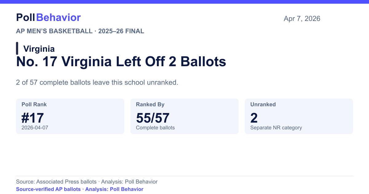 No. 17 Virginia Left Off 2 Ballots. 2 of 57 complete ballots leave this school unranked.