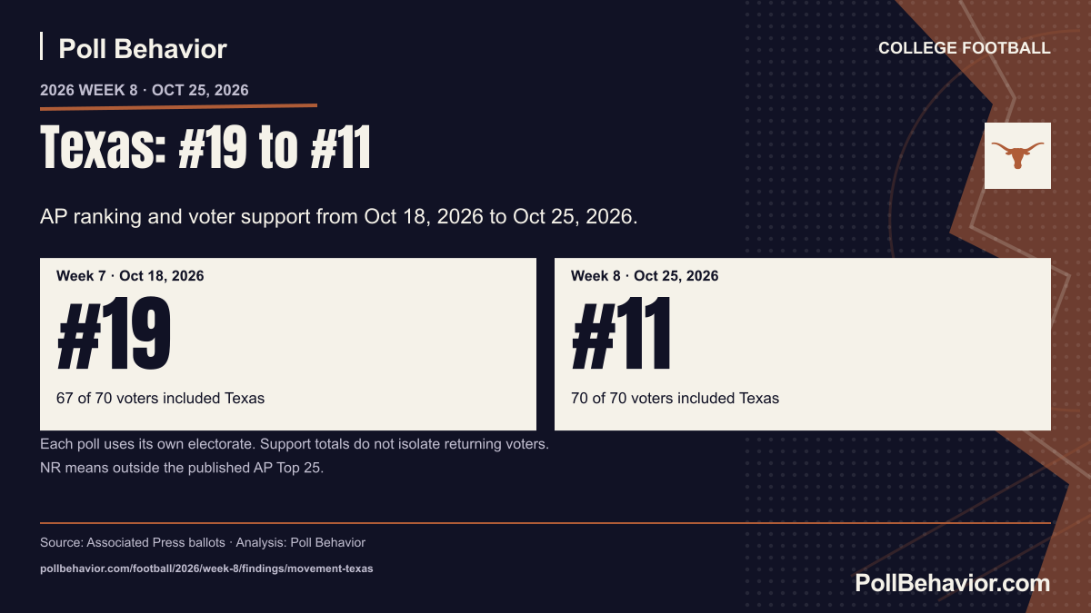 Texas: #19 to #11
