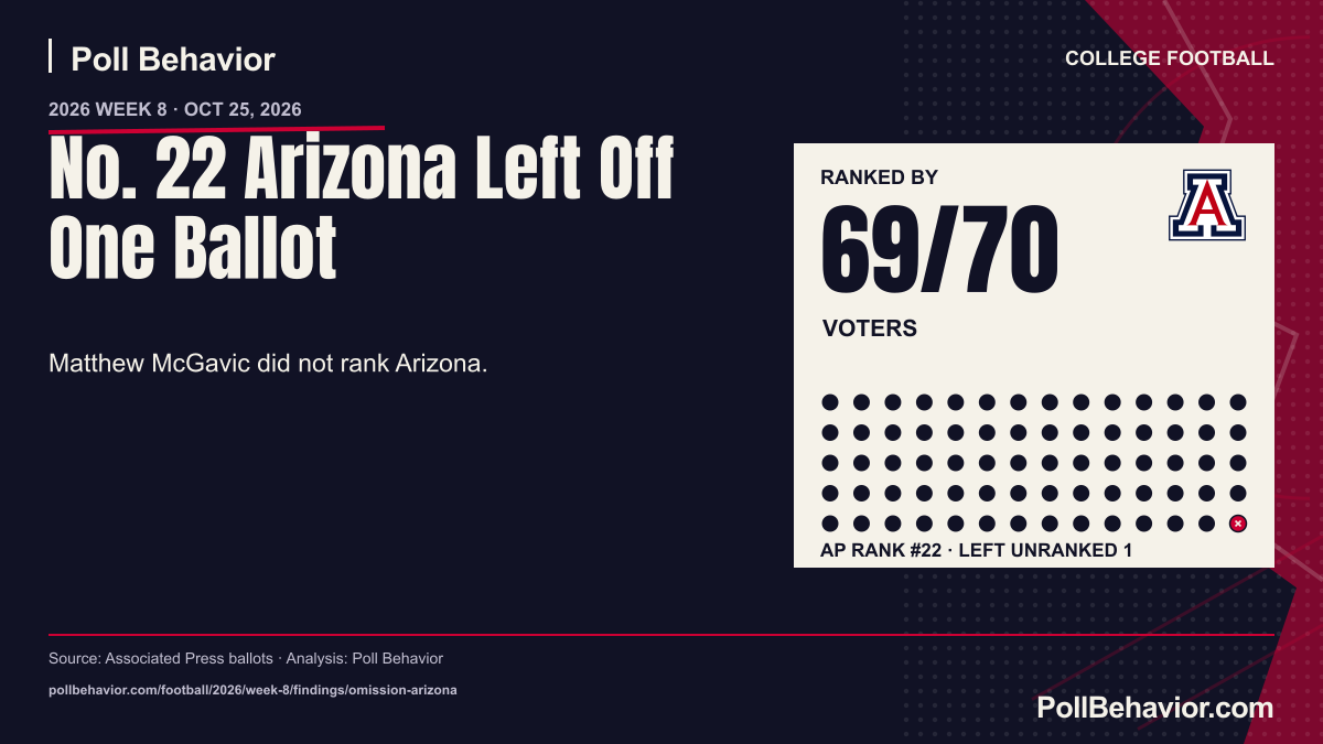 No. 22 Arizona Left Off One Ballot