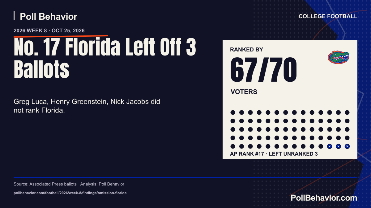 No. 17 Florida Left Off 3 Ballots