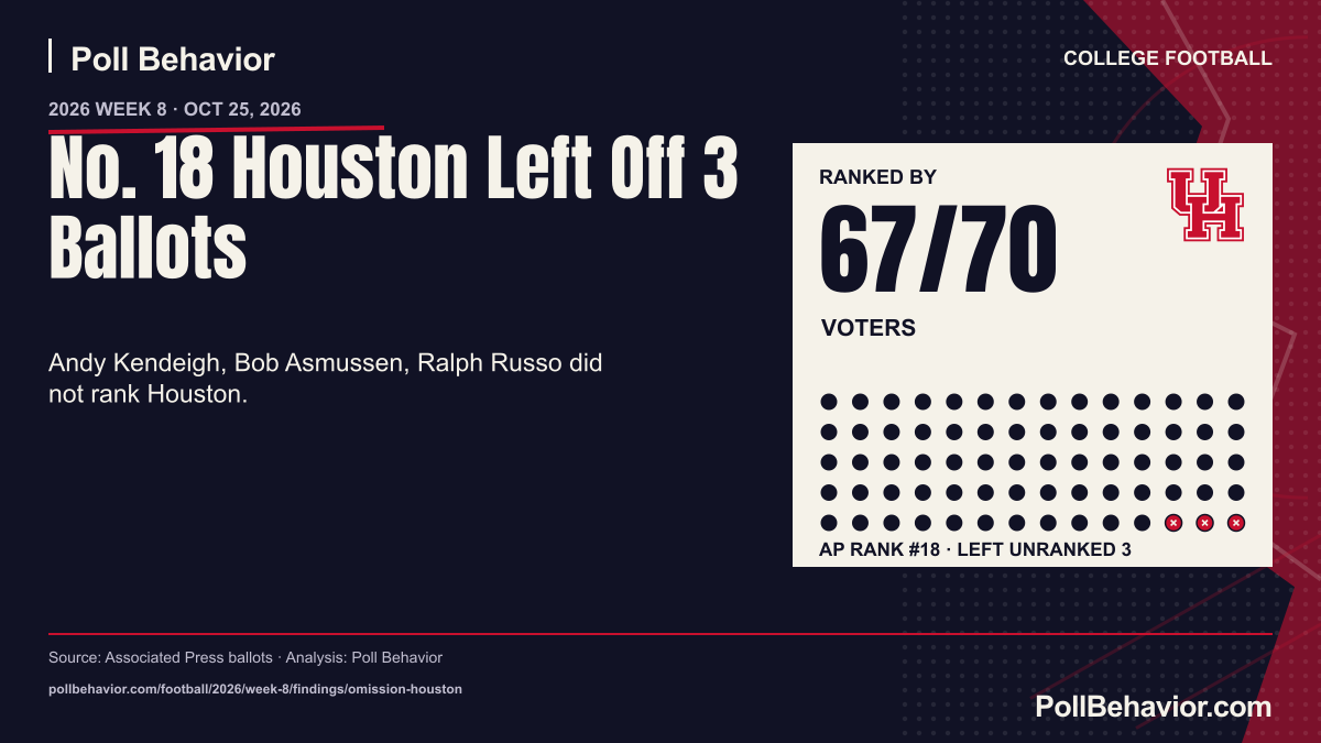 No. 18 Houston Left Off 3 Ballots