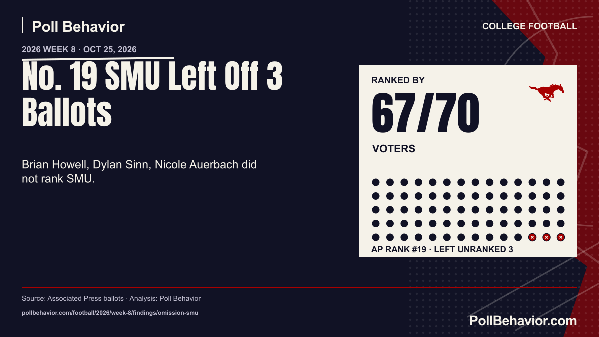 No. 19 SMU Left Off 3 Ballots