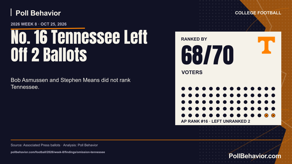 No. 16 Tennessee Left Off 2 Ballots