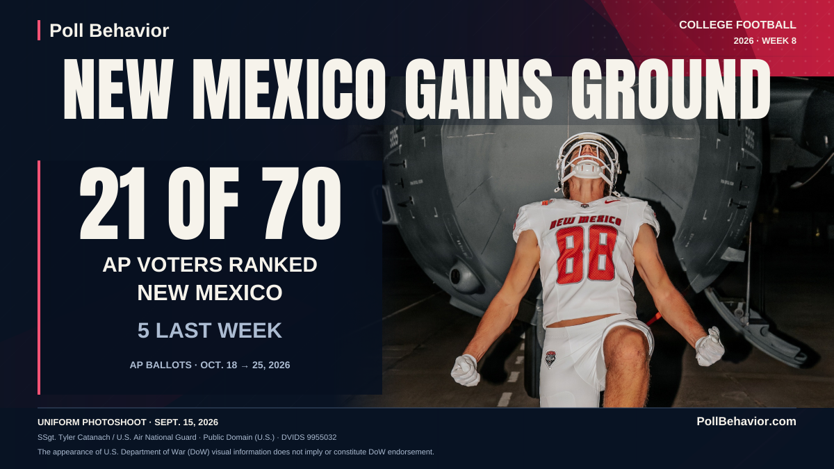 College football, AP poll October 25, 2026. New Mexico gains ground: 21 of 70 AP voters ranked the Lobos, up from five on October 18. Authentic uniform-photoshoot photograph from September 15, 2026 by SSgt. Tyler Catanach / U.S. Air National Guard. An unidentified New Mexico football athlete in a white jersey poses alone; this is not game action.