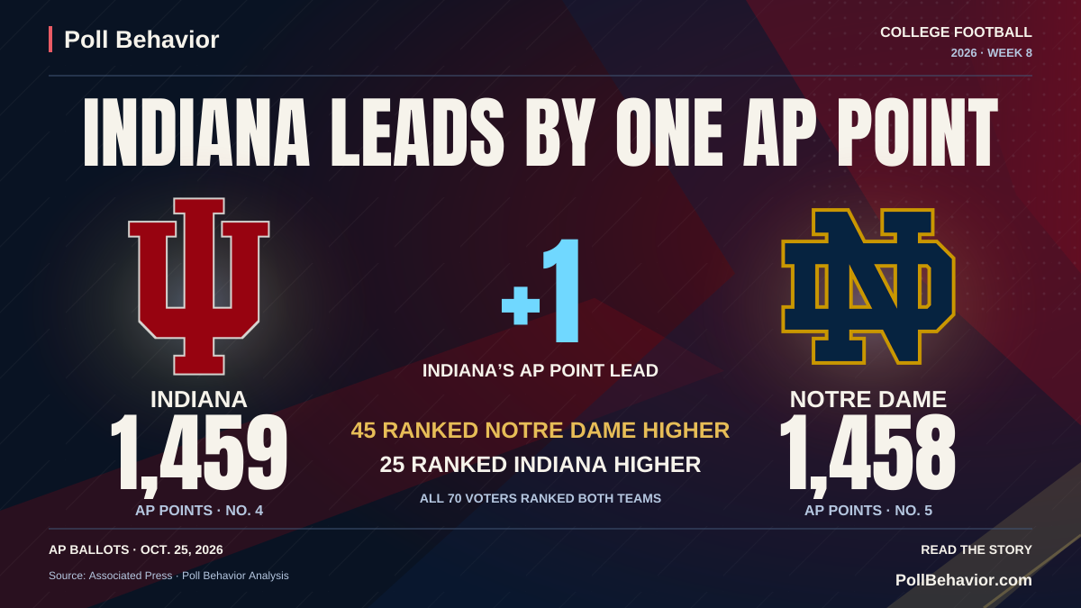 College football, AP poll October 25, 2026. Indiana leads Notre Dame by one AP point, 1,459 to 1,458, despite 45 voters ranking Notre Dame higher and 25 ranking Indiana higher. Indiana is No. 4; Notre Dame No. 5.
