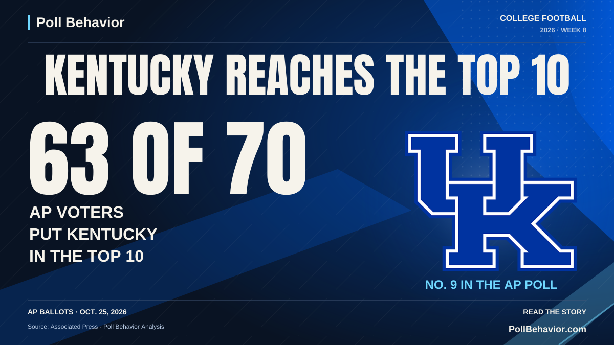 College football, AP poll October 25, 2026. Kentucky reaches No. 9. Sixty-three of the same 70 AP voters placed Kentucky in the top ten.