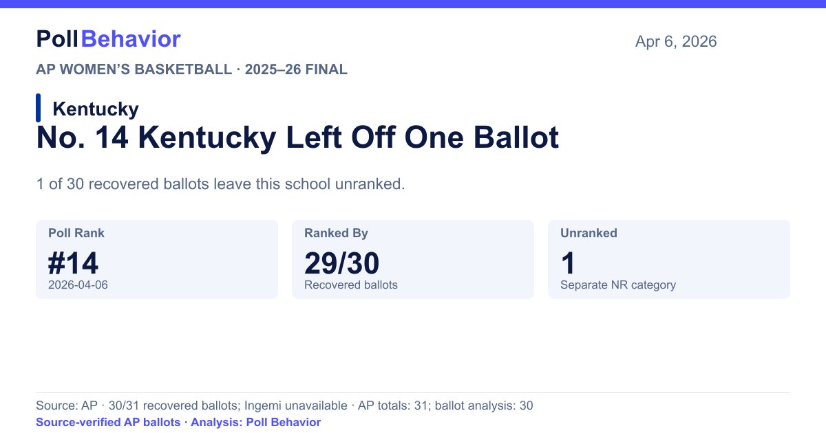 No. 14 Kentucky Left Off One Ballot. 1 of 30 recovered ballots leave this school unranked.